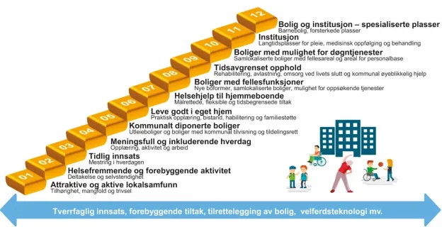 Illustrasjon Helhetlig innsatstrapp Illustrasjon Helhetlig innsatstrapp